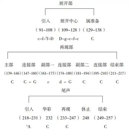 con brio),c大调,4/4拍,奏鸣曲式,其结构图式如下:一,曲式结构