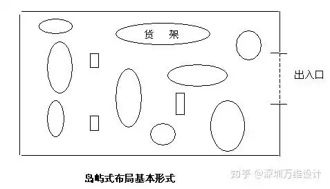 岛屿式布局缺点:商场气氛比较冷淡,单调;当较拥挤时,易使顾客产生被