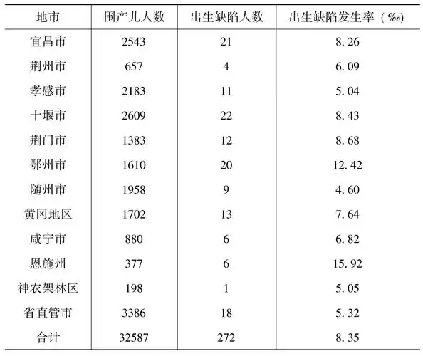 预防出生缺陷是提高人口素质的基础