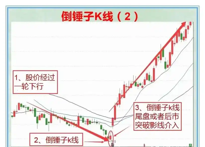 资深老股民从负到富:全靠钻研"倒锤子k线"形态,扭亏为盈!