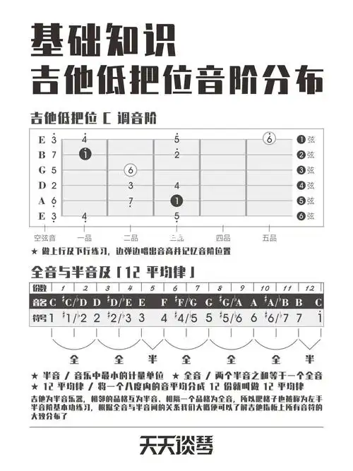 吉他教学低把位吉他音阶的分布