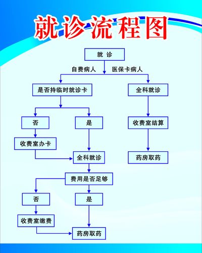 655海报印制定制展板素材208医院就诊流程图