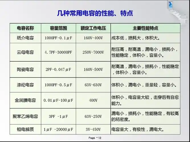无忧文档 所有分类 自然科学 物理 电容器的识别和检测ppt