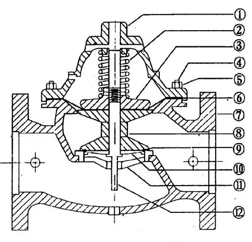 主要技术特征是采用小口径的泄压向导阀控制主阀膜片压力腔内的压力