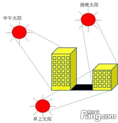 日照间距的计算?最低光照楼层是几层?