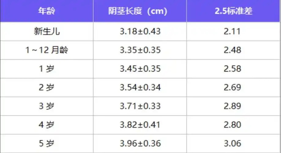 这个标准来辅助参考:造成阴茎短小的原因很多,比如睾丸分泌不了激素
