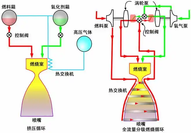 航空领域的喷气发动机跟航天领域的火箭发动机有哪些异同?