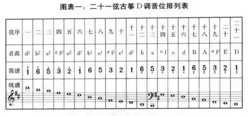 古筝是五声音阶乐器,它的音位排列按五声音阶排列 do,re,mi,sol,la.