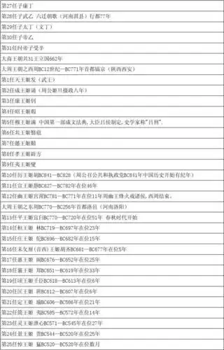 无忧文档 所有分类 人文社科 哲学/历史 中国历代皇帝列表(好)