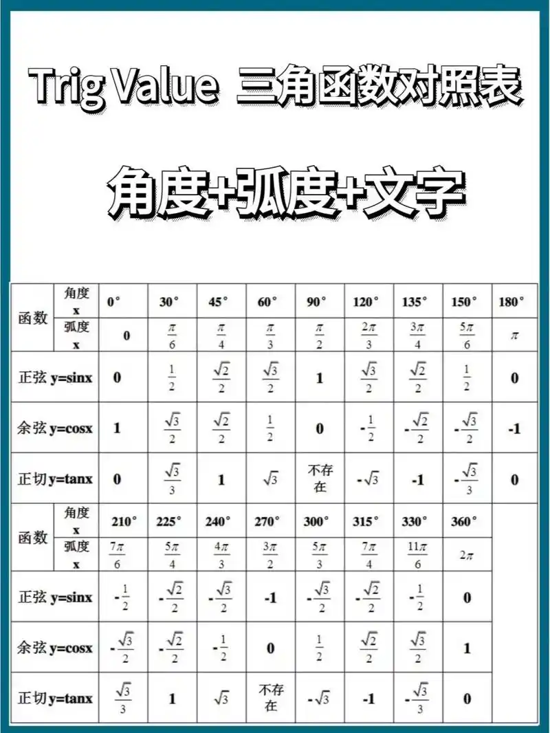 三角形特殊sin,cos,tan, cot函数值对照表 最后一张是边和角的对应