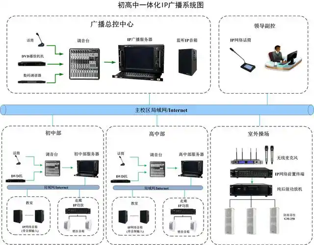 四,系统拓扑图 双校区广播系统