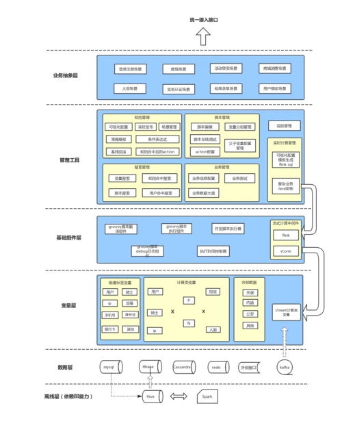 风控系统架构图 | processon免费在线作图,在线流程图,在线思维导图 |