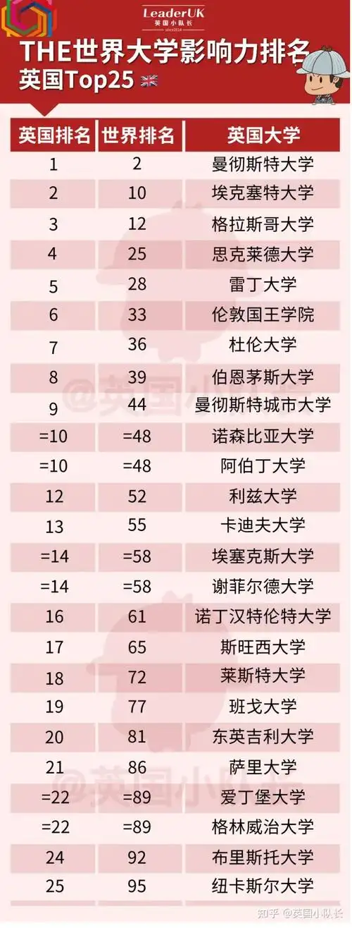 刚刚,2024年the世界大学影响力排名发布!