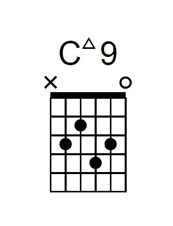 第三个是cmaj7和弦:因为经过了以上的变化,c和弦的色彩变得更加得丰富