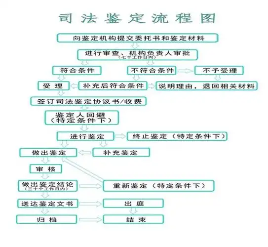 司法鉴定程序(流程)是怎样的?
