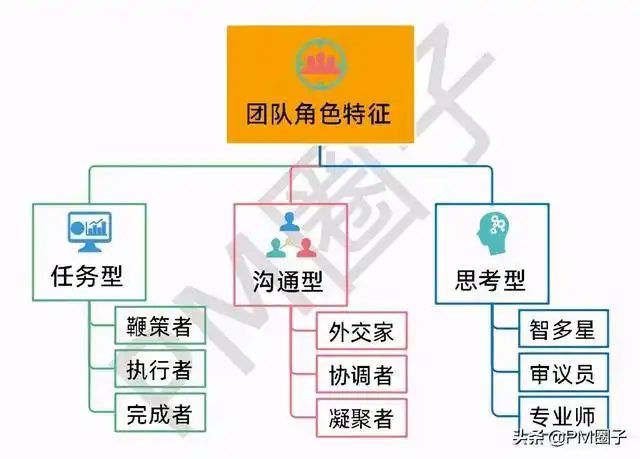 找项目做小生意 创业团队主要七个岗位