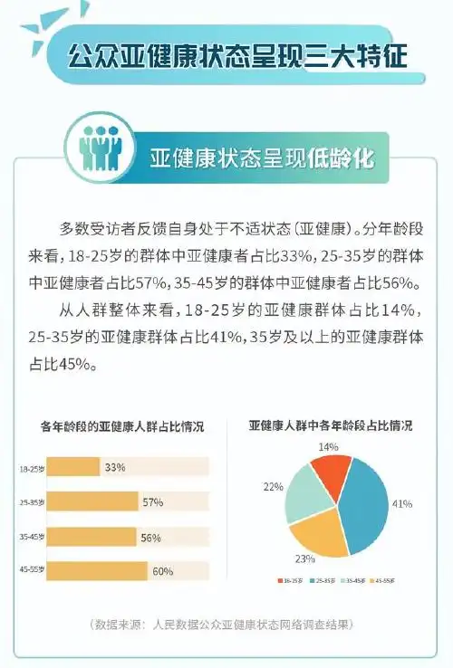 云南白药携手人民数据,对国民亚健康状态进行深入调查!