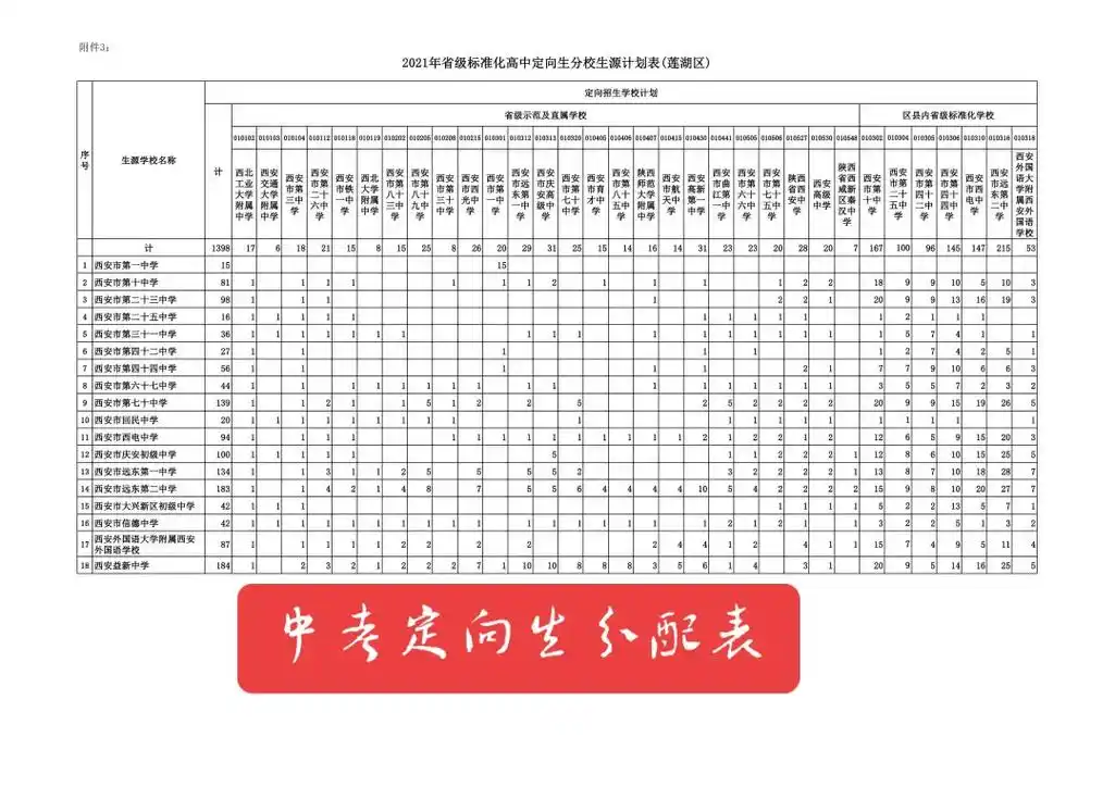 中考志愿填报 中考定向生分配表定向生,其实是西安中考定向生 - 抖音