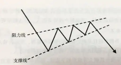 上升楔形整理形态的图解,其代表了怎样的市场情绪