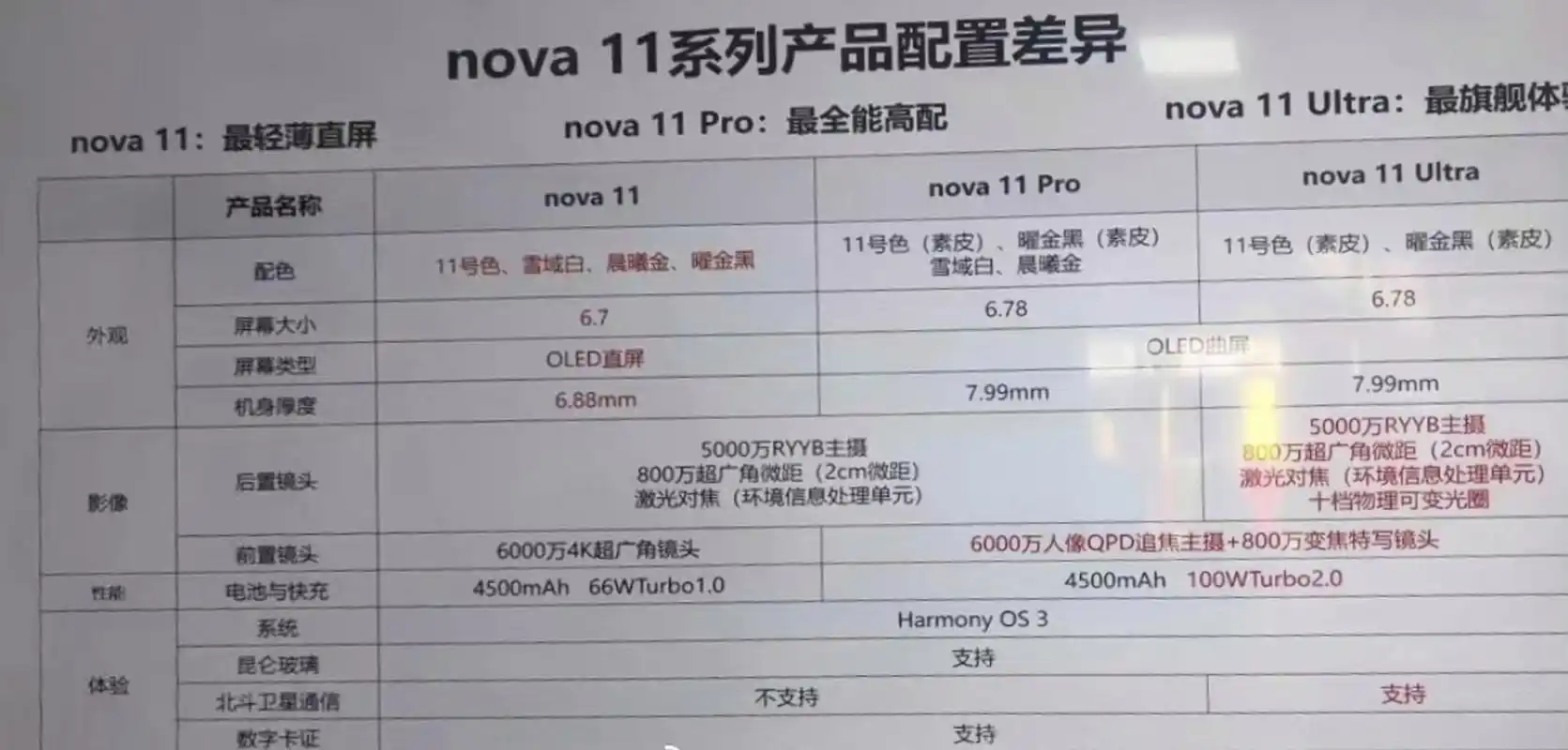 华为nova11系列的配置出来了,全系骁龙778g处理器,这次的性能应该不是