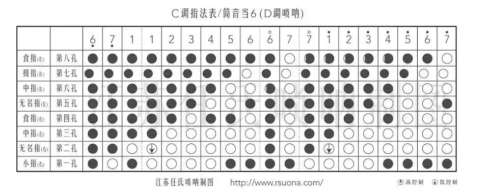我想学唢呐不知道1234567怎么按
