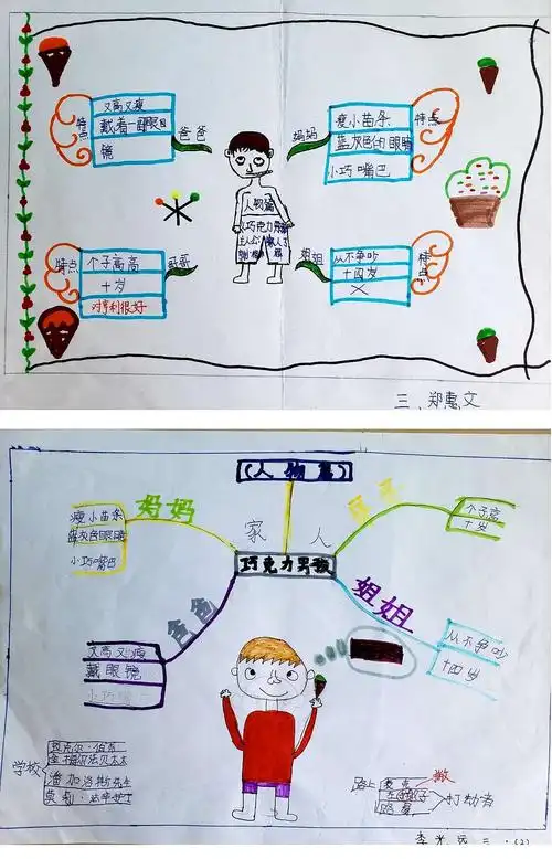 第十九期百千共读《巧克力男孩》活动三--思维导图(人物篇)