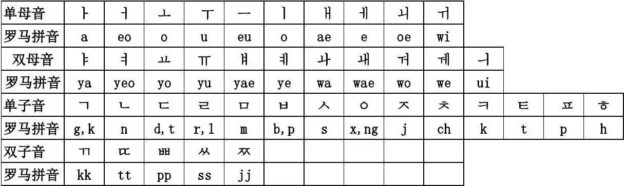 文档下载 所有分类 外语学习 韩语学习 > 韩文罗马拼写对照表韩语