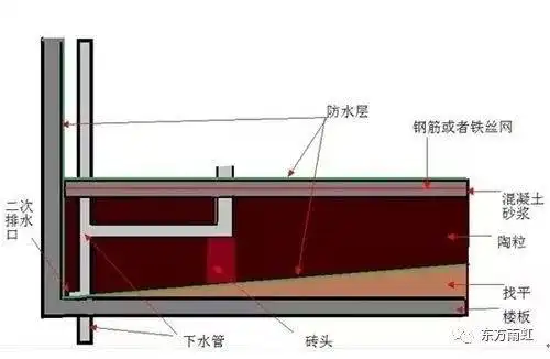 碰上下沉式卫生间疑难杂症怎么办? 南阳成功防水