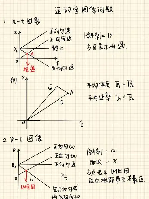 高中物理运动学图像问题,有常规图像v-t图像,x-t图像,a-t图像,还有非