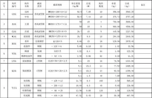 钢结构-工程量计算书