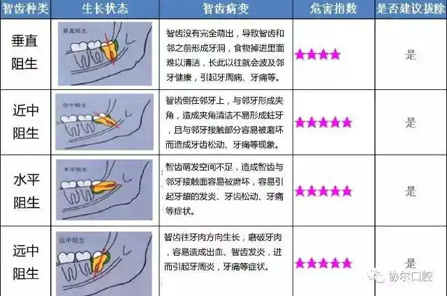 智齿是怎么拔的
