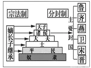摘要: 右图反映的是周朝的政治制度及其关系.有关说法错误的是 a.