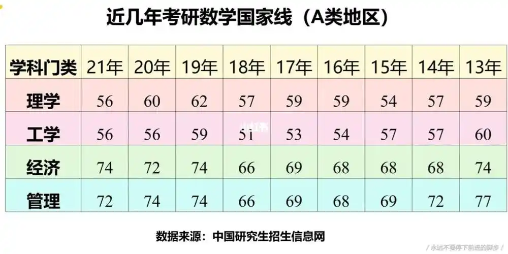 考研数学历年国家线