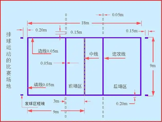 排球场是一个长18米,宽9米的区域,中间用球网隔开,每个半场都是9米乘9