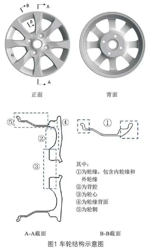 的多种轻量化方法进行总结说明,其中结构优化包含轮缘正面结构优化