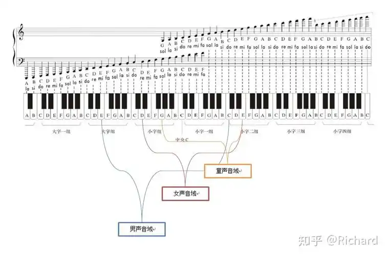 女声的真声音域有多广
