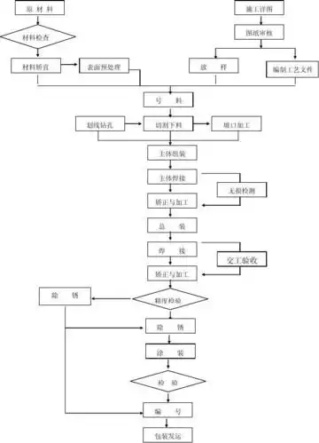 钢结构制造与安装工艺流程图