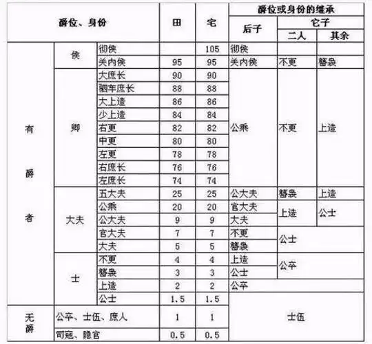 汉朝的官位再高,待遇好不好为何还得看"爵位"