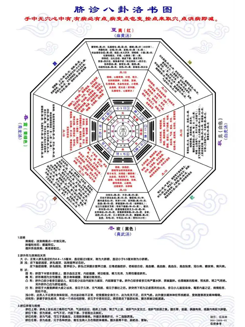 脐诊八卦洛书图77脐针要点笔记 分享～ 脐诊八卦洛书图77脐针要点