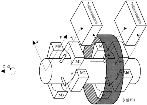 一种四自由度磁悬浮电机悬浮系统解耦控制方法与流程
