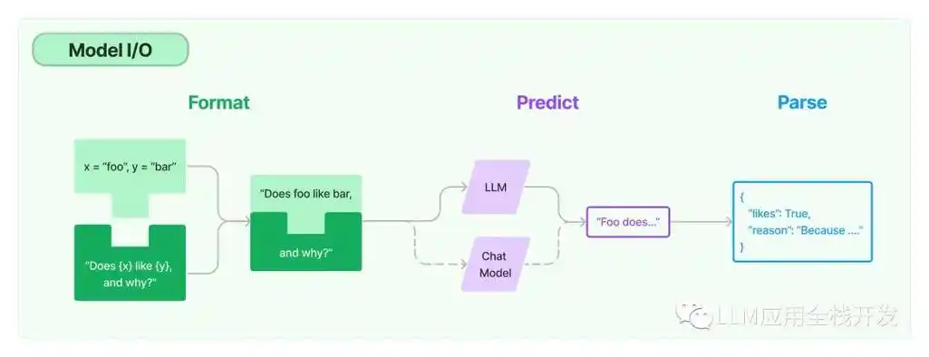 从零开始学langchain2modelio模块和dataconnection模块