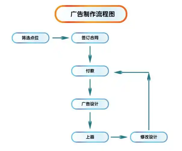 制作与发布价格