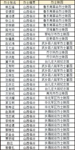 提供了32名临汾籍烈士的名单,希望能为他们找到亲人