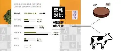 人造肉品牌星期零starfiled获数千万投资