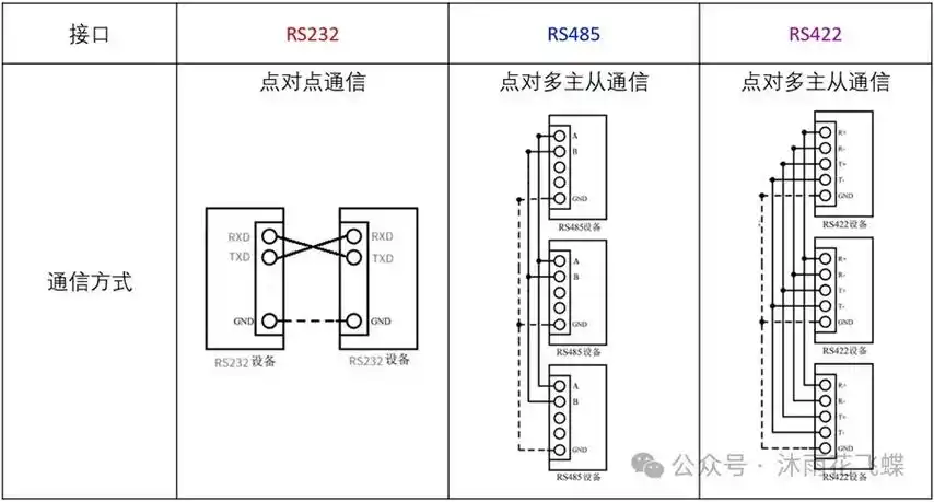 串口通信标准rs232rs485rs422的区别