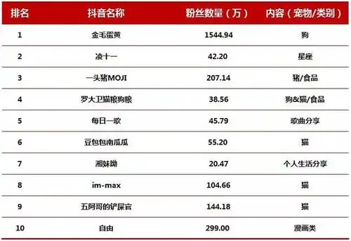独家抖音宠物top30总粉丝18亿内附详细榜单
