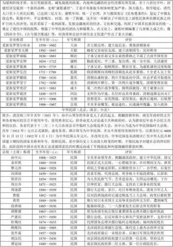 中国历代皇帝列表