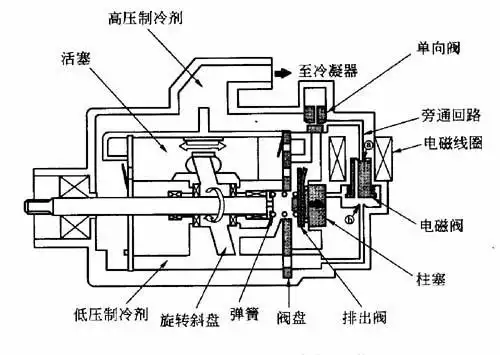家用电器空调压缩机工作原理图解