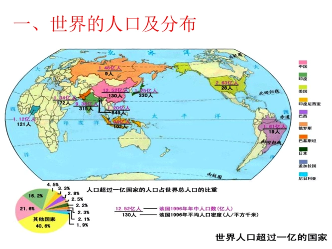 1.2-世界人口与民族.ppt