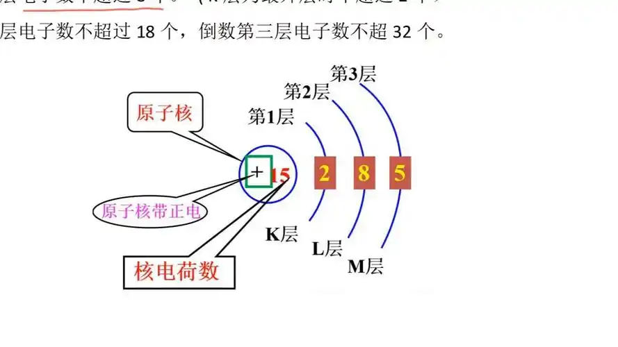 化学基础2-2核外电子排布规律